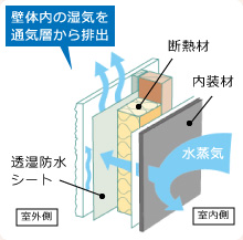 通気工法イメージ