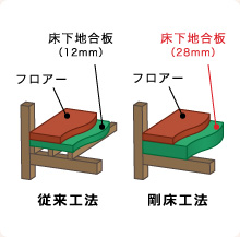 剛床工法イメージ
