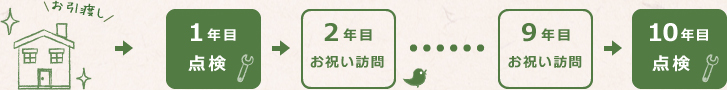 点検・お祝い訪問の実施期間